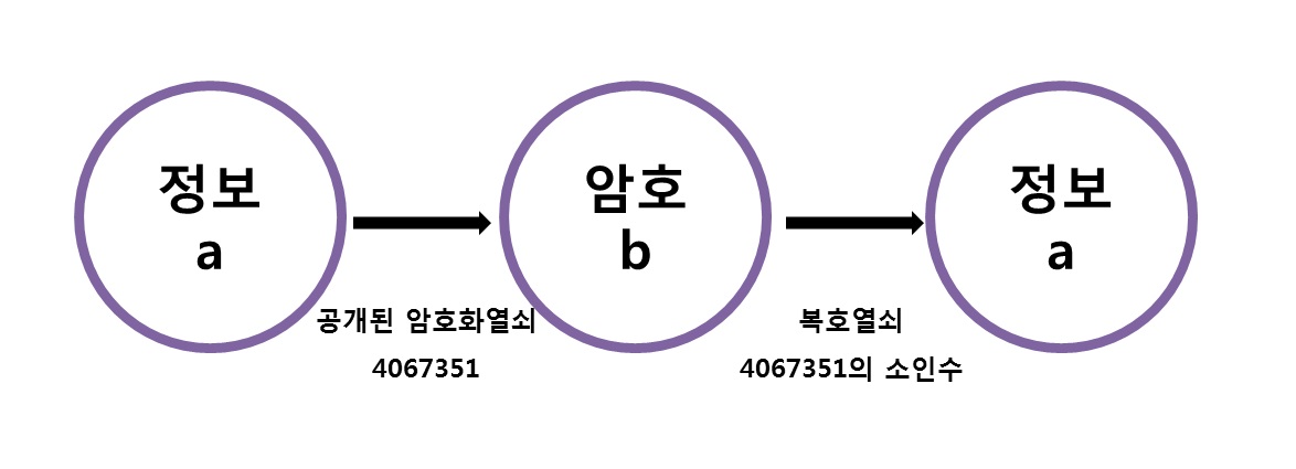 공개열쇠방식