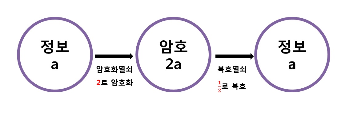 비밀열쇠방식